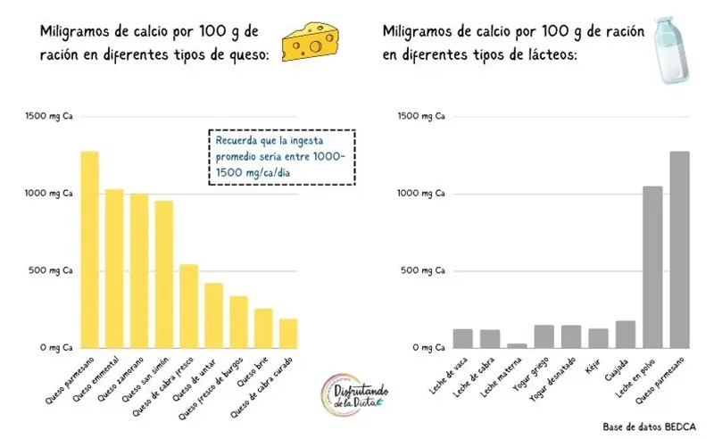 indice calcio quesos - Cuánto calcio lleva un yogurt